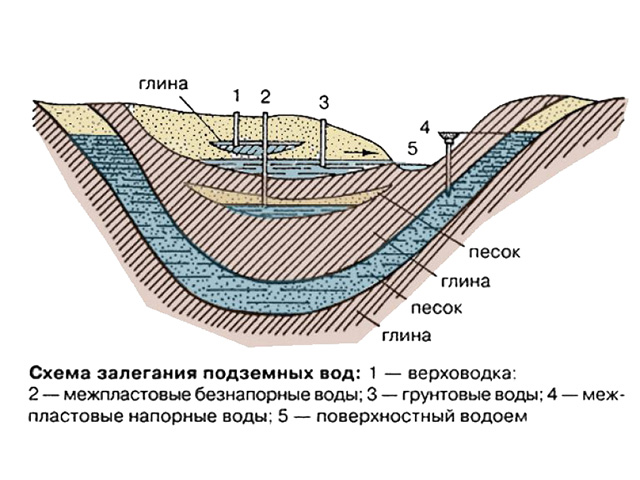 схема залегания грунтовых вод 